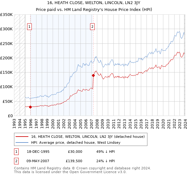 16, HEATH CLOSE, WELTON, LINCOLN, LN2 3JY: Price paid vs HM Land Registry's House Price Index