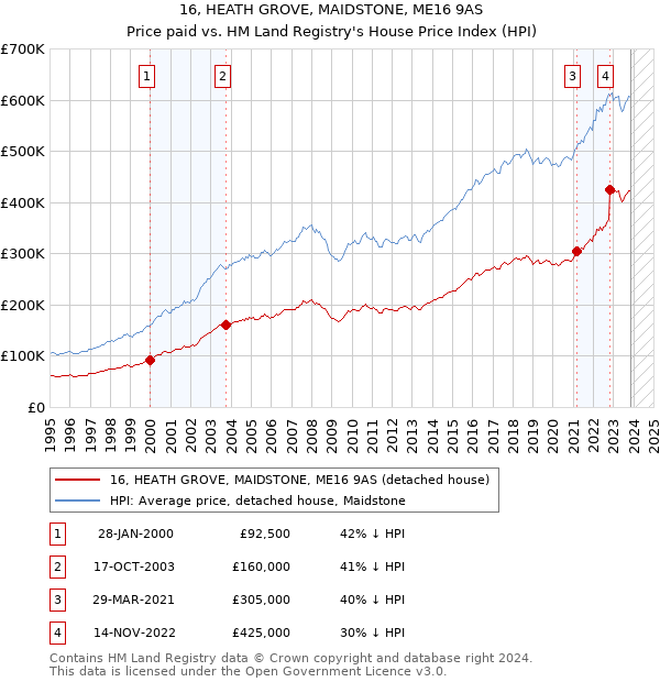 16, HEATH GROVE, MAIDSTONE, ME16 9AS: Price paid vs HM Land Registry's House Price Index