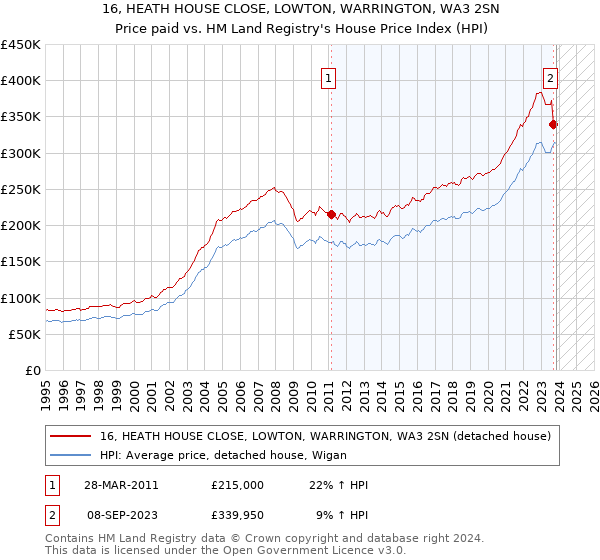 16, HEATH HOUSE CLOSE, LOWTON, WARRINGTON, WA3 2SN: Price paid vs HM Land Registry's House Price Index
