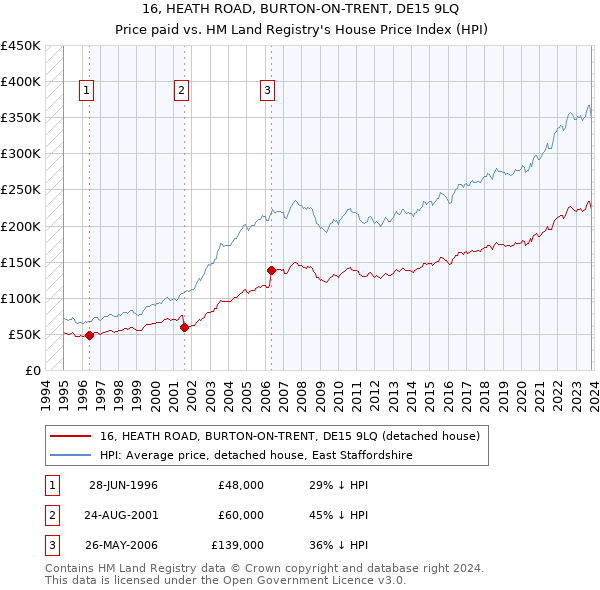 16, HEATH ROAD, BURTON-ON-TRENT, DE15 9LQ: Price paid vs HM Land Registry's House Price Index