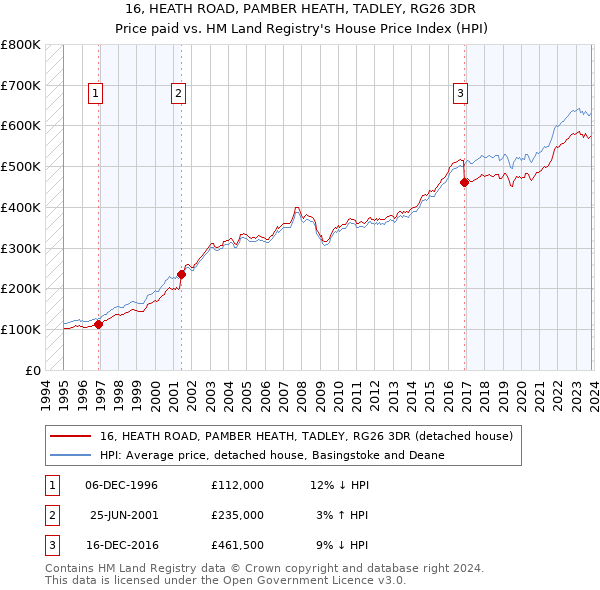 16, HEATH ROAD, PAMBER HEATH, TADLEY, RG26 3DR: Price paid vs HM Land Registry's House Price Index