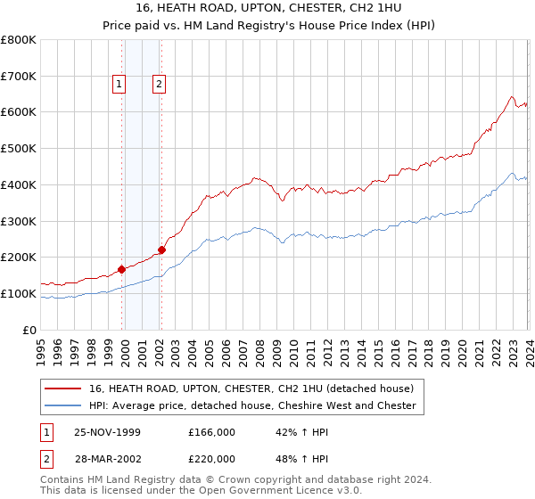 16, HEATH ROAD, UPTON, CHESTER, CH2 1HU: Price paid vs HM Land Registry's House Price Index