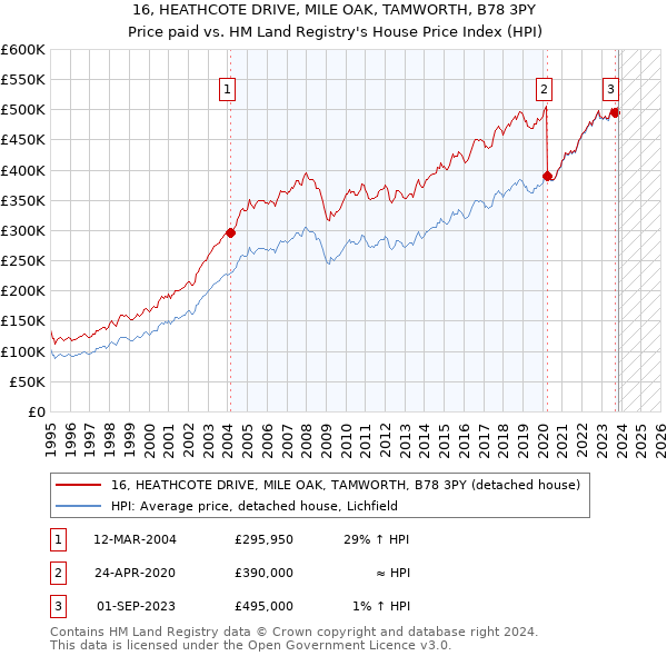 16, HEATHCOTE DRIVE, MILE OAK, TAMWORTH, B78 3PY: Price paid vs HM Land Registry's House Price Index