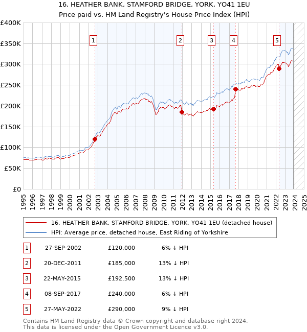 16, HEATHER BANK, STAMFORD BRIDGE, YORK, YO41 1EU: Price paid vs HM Land Registry's House Price Index