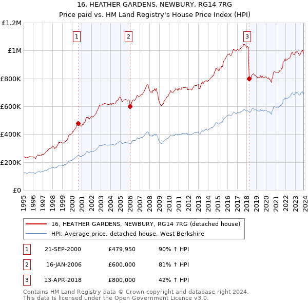 16, HEATHER GARDENS, NEWBURY, RG14 7RG: Price paid vs HM Land Registry's House Price Index
