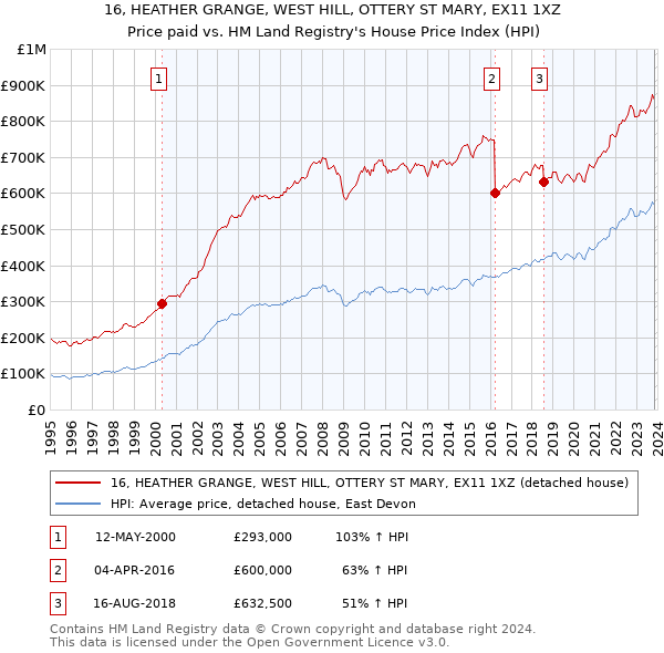 16, HEATHER GRANGE, WEST HILL, OTTERY ST MARY, EX11 1XZ: Price paid vs HM Land Registry's House Price Index