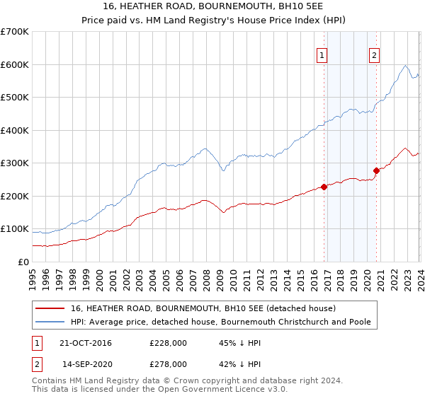 16, HEATHER ROAD, BOURNEMOUTH, BH10 5EE: Price paid vs HM Land Registry's House Price Index