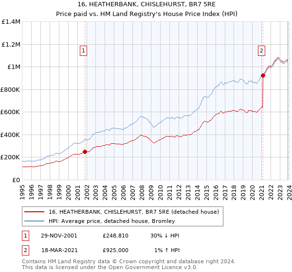 16, HEATHERBANK, CHISLEHURST, BR7 5RE: Price paid vs HM Land Registry's House Price Index