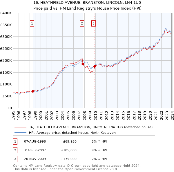 16, HEATHFIELD AVENUE, BRANSTON, LINCOLN, LN4 1UG: Price paid vs HM Land Registry's House Price Index