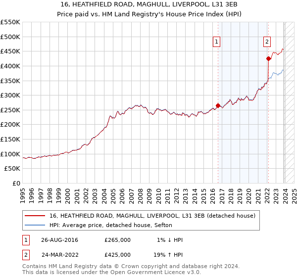 16, HEATHFIELD ROAD, MAGHULL, LIVERPOOL, L31 3EB: Price paid vs HM Land Registry's House Price Index