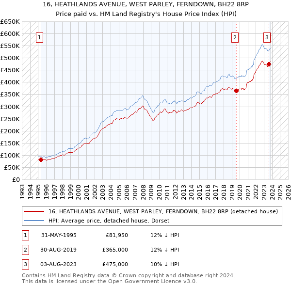 16, HEATHLANDS AVENUE, WEST PARLEY, FERNDOWN, BH22 8RP: Price paid vs HM Land Registry's House Price Index