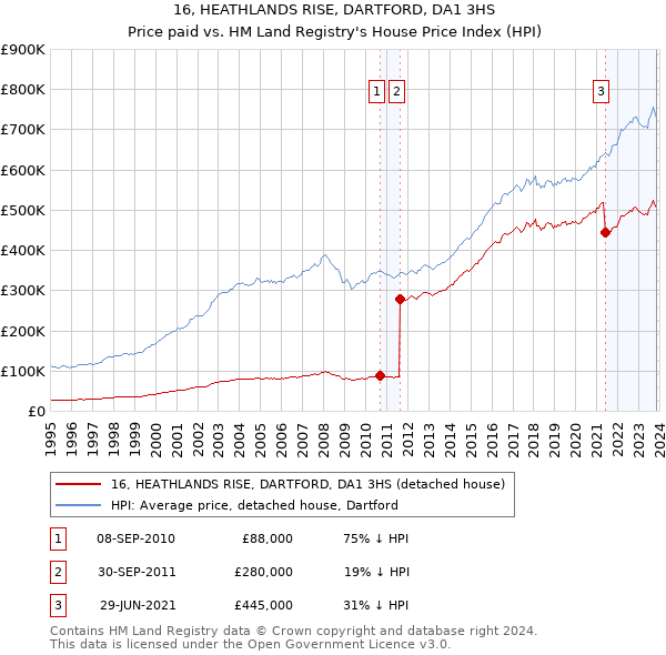 16, HEATHLANDS RISE, DARTFORD, DA1 3HS: Price paid vs HM Land Registry's House Price Index