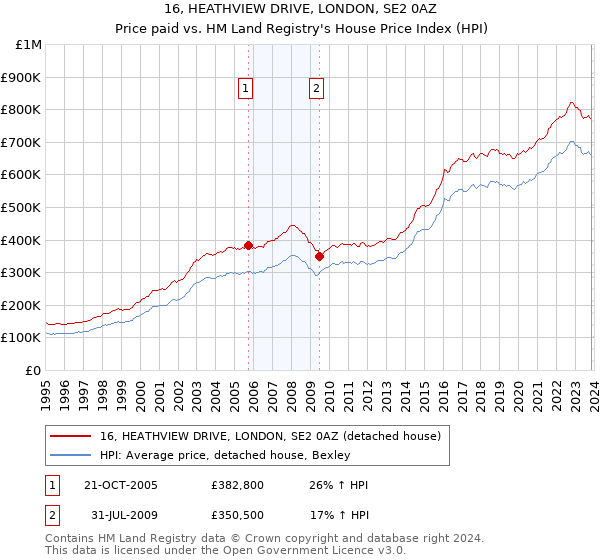 16, HEATHVIEW DRIVE, LONDON, SE2 0AZ: Price paid vs HM Land Registry's House Price Index