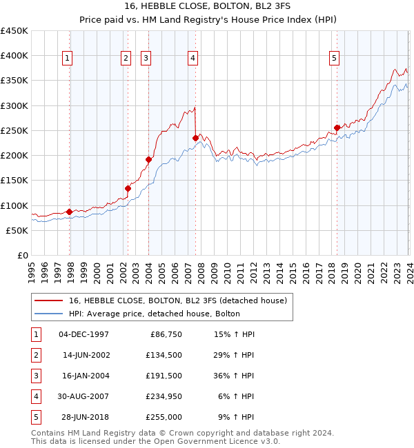 16, HEBBLE CLOSE, BOLTON, BL2 3FS: Price paid vs HM Land Registry's House Price Index