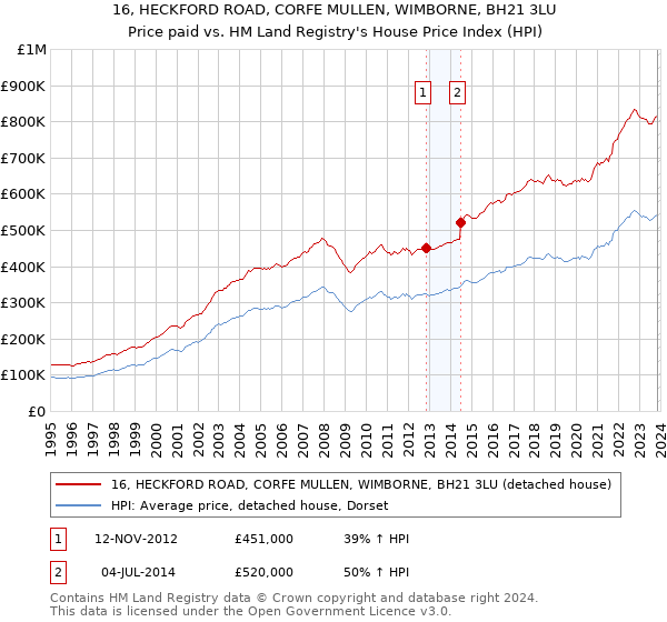 16, HECKFORD ROAD, CORFE MULLEN, WIMBORNE, BH21 3LU: Price paid vs HM Land Registry's House Price Index