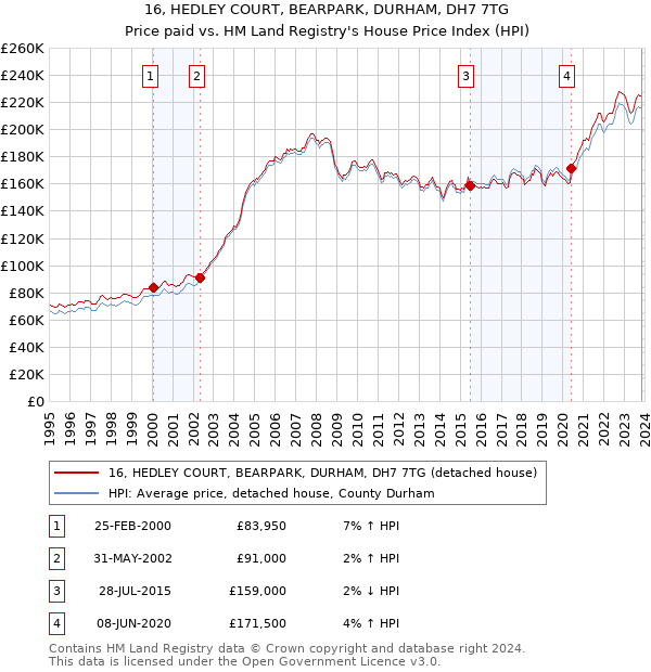 16, HEDLEY COURT, BEARPARK, DURHAM, DH7 7TG: Price paid vs HM Land Registry's House Price Index
