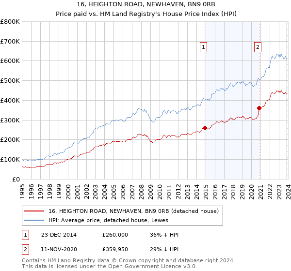 16, HEIGHTON ROAD, NEWHAVEN, BN9 0RB: Price paid vs HM Land Registry's House Price Index