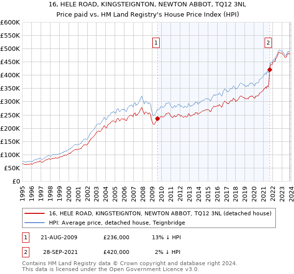 16, HELE ROAD, KINGSTEIGNTON, NEWTON ABBOT, TQ12 3NL: Price paid vs HM Land Registry's House Price Index