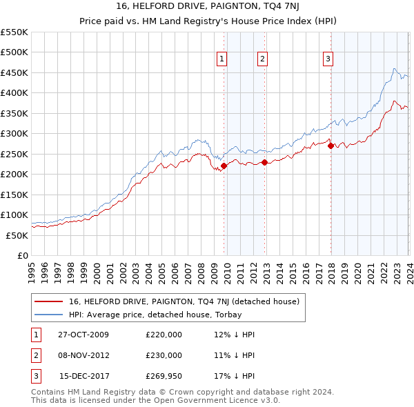 16, HELFORD DRIVE, PAIGNTON, TQ4 7NJ: Price paid vs HM Land Registry's House Price Index