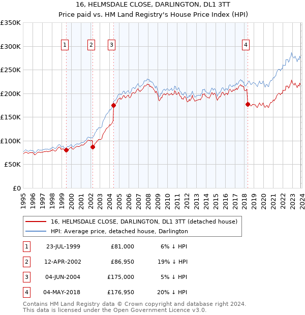 16, HELMSDALE CLOSE, DARLINGTON, DL1 3TT: Price paid vs HM Land Registry's House Price Index