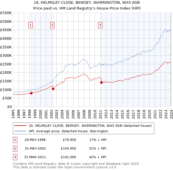 16, HELMSLEY CLOSE, BEWSEY, WARRINGTON, WA5 0GB: Price paid vs HM Land Registry's House Price Index