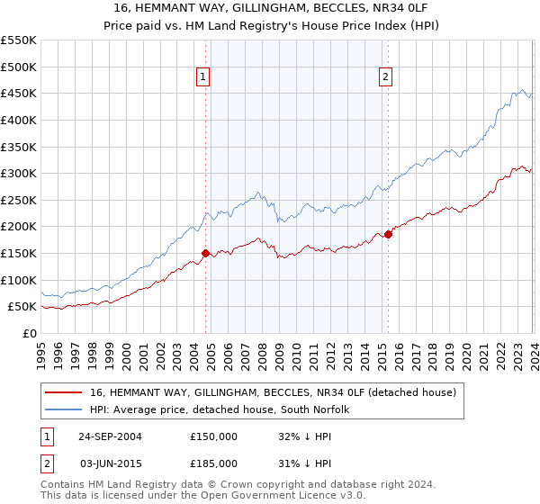 16, HEMMANT WAY, GILLINGHAM, BECCLES, NR34 0LF: Price paid vs HM Land Registry's House Price Index