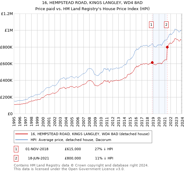 16, HEMPSTEAD ROAD, KINGS LANGLEY, WD4 8AD: Price paid vs HM Land Registry's House Price Index