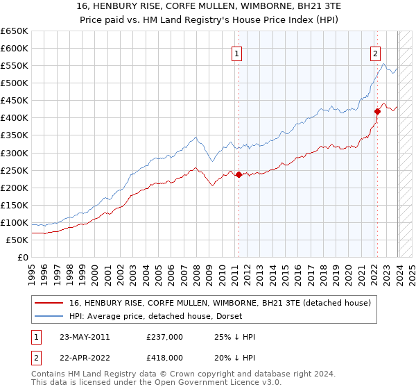 16, HENBURY RISE, CORFE MULLEN, WIMBORNE, BH21 3TE: Price paid vs HM Land Registry's House Price Index
