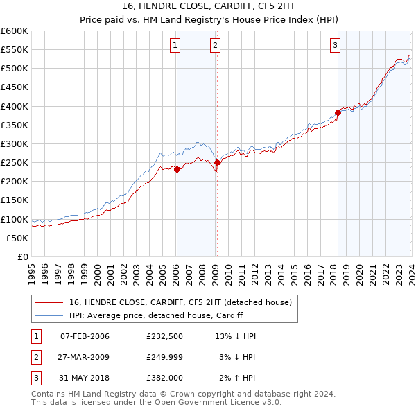 16, HENDRE CLOSE, CARDIFF, CF5 2HT: Price paid vs HM Land Registry's House Price Index