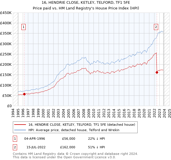 16, HENDRIE CLOSE, KETLEY, TELFORD, TF1 5FE: Price paid vs HM Land Registry's House Price Index