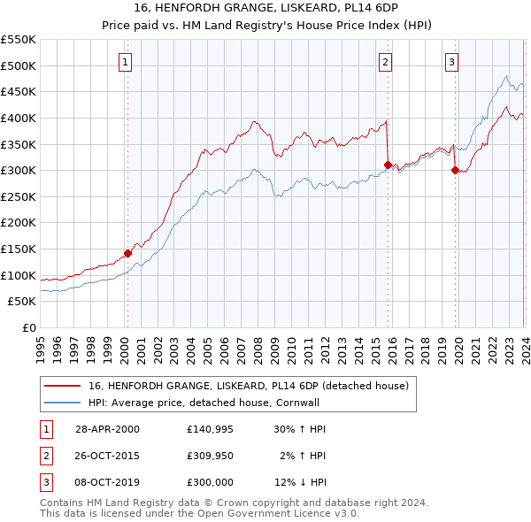 16, HENFORDH GRANGE, LISKEARD, PL14 6DP: Price paid vs HM Land Registry's House Price Index