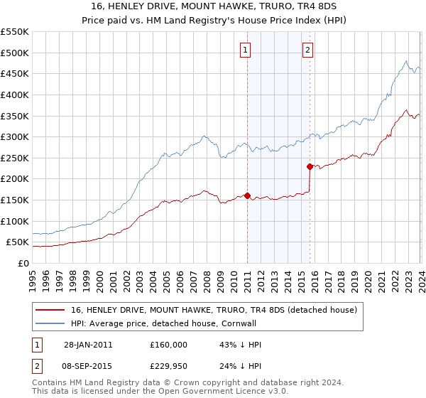 16, HENLEY DRIVE, MOUNT HAWKE, TRURO, TR4 8DS: Price paid vs HM Land Registry's House Price Index