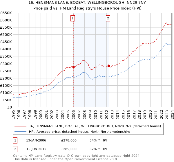 16, HENSMANS LANE, BOZEAT, WELLINGBOROUGH, NN29 7NY: Price paid vs HM Land Registry's House Price Index