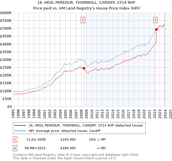 16, HEOL PEREDUR, THORNHILL, CARDIFF, CF14 9HP: Price paid vs HM Land Registry's House Price Index
