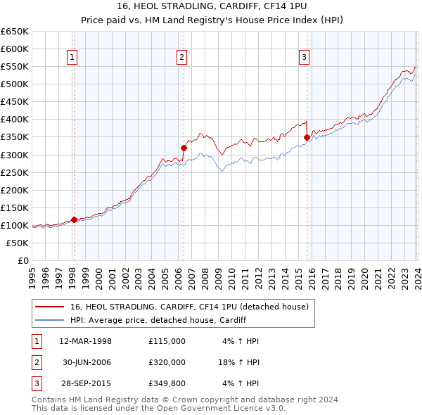 16, HEOL STRADLING, CARDIFF, CF14 1PU: Price paid vs HM Land Registry's House Price Index