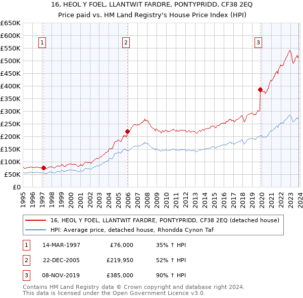 16, HEOL Y FOEL, LLANTWIT FARDRE, PONTYPRIDD, CF38 2EQ: Price paid vs HM Land Registry's House Price Index