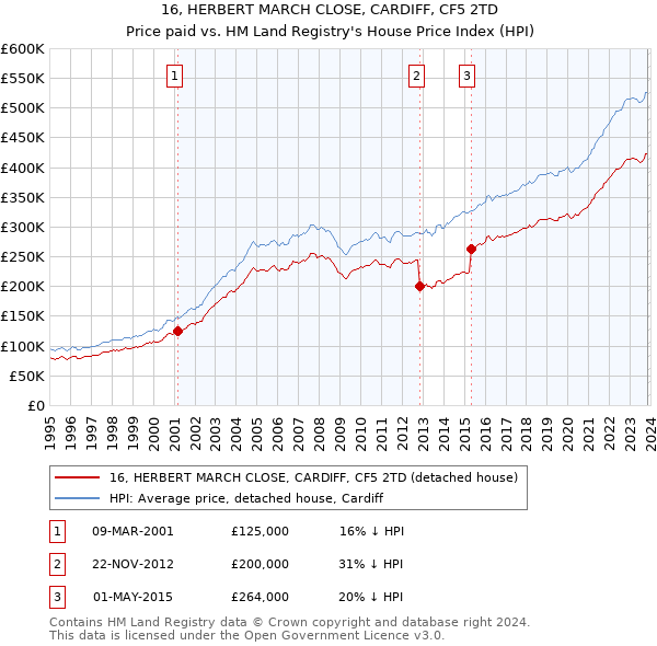 16, HERBERT MARCH CLOSE, CARDIFF, CF5 2TD: Price paid vs HM Land Registry's House Price Index