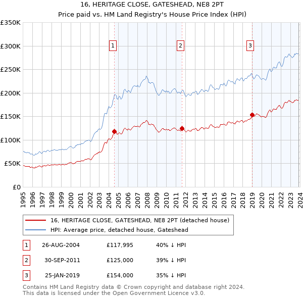 16, HERITAGE CLOSE, GATESHEAD, NE8 2PT: Price paid vs HM Land Registry's House Price Index