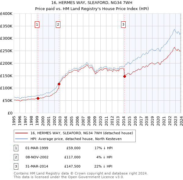 16, HERMES WAY, SLEAFORD, NG34 7WH: Price paid vs HM Land Registry's House Price Index