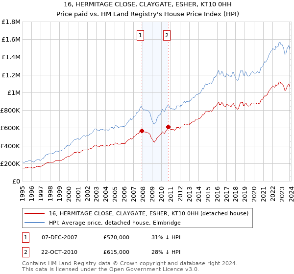 16, HERMITAGE CLOSE, CLAYGATE, ESHER, KT10 0HH: Price paid vs HM Land Registry's House Price Index