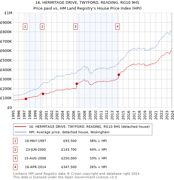 16, HERMITAGE DRIVE, TWYFORD, READING, RG10 9HS: Price paid vs HM Land Registry's House Price Index