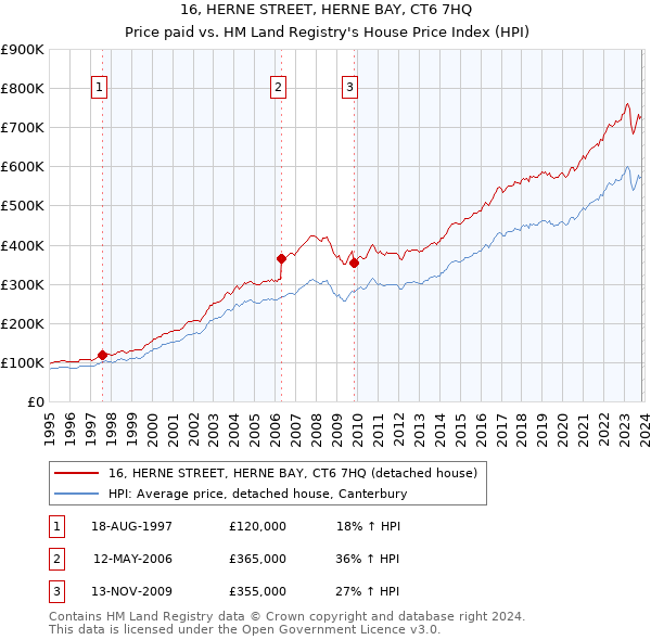 16, HERNE STREET, HERNE BAY, CT6 7HQ: Price paid vs HM Land Registry's House Price Index