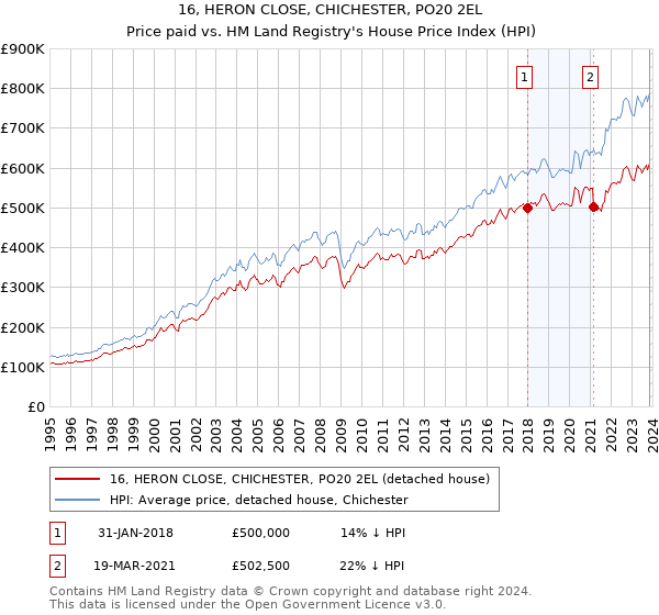 16, HERON CLOSE, CHICHESTER, PO20 2EL: Price paid vs HM Land Registry's House Price Index