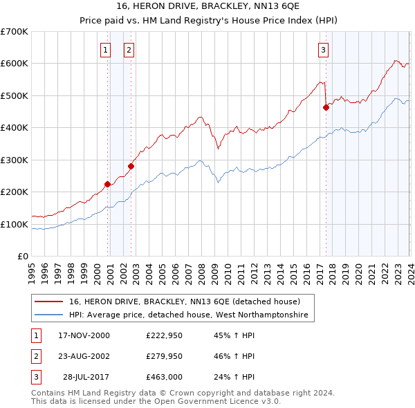 16, HERON DRIVE, BRACKLEY, NN13 6QE: Price paid vs HM Land Registry's House Price Index