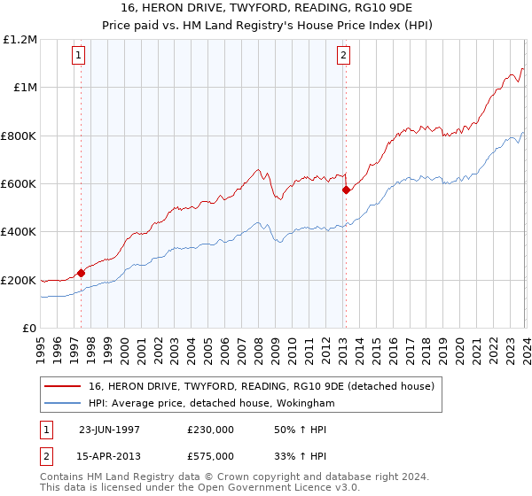 16, HERON DRIVE, TWYFORD, READING, RG10 9DE: Price paid vs HM Land Registry's House Price Index