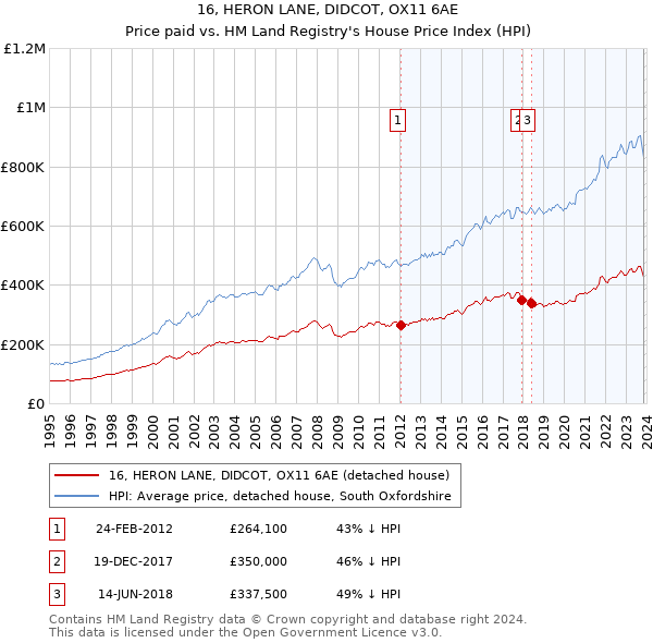 16, HERON LANE, DIDCOT, OX11 6AE: Price paid vs HM Land Registry's House Price Index