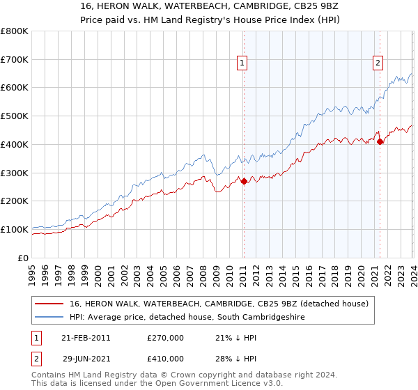 16, HERON WALK, WATERBEACH, CAMBRIDGE, CB25 9BZ: Price paid vs HM Land Registry's House Price Index