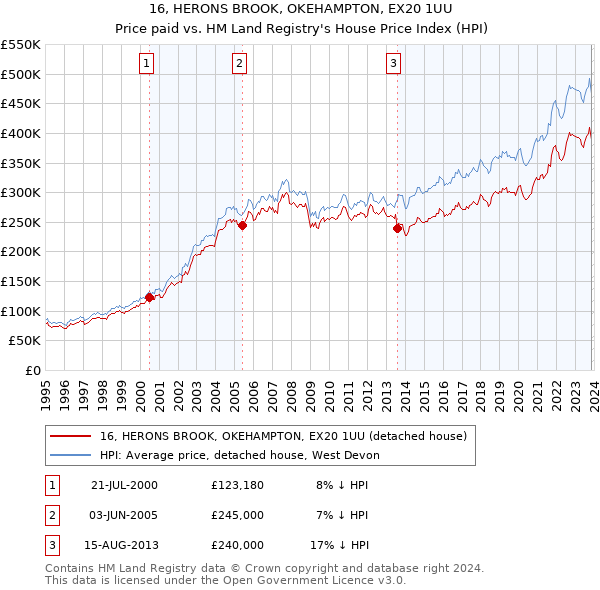 16, HERONS BROOK, OKEHAMPTON, EX20 1UU: Price paid vs HM Land Registry's House Price Index
