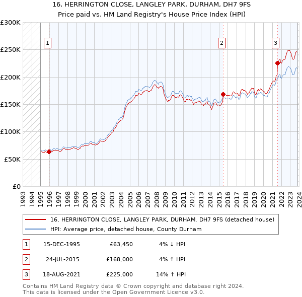 16, HERRINGTON CLOSE, LANGLEY PARK, DURHAM, DH7 9FS: Price paid vs HM Land Registry's House Price Index