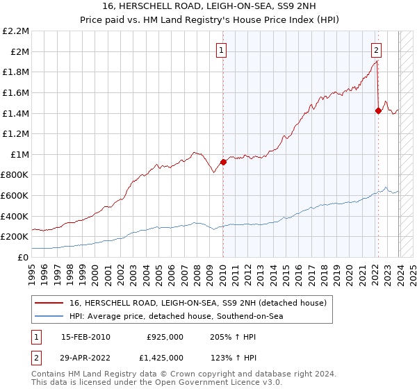16, HERSCHELL ROAD, LEIGH-ON-SEA, SS9 2NH: Price paid vs HM Land Registry's House Price Index